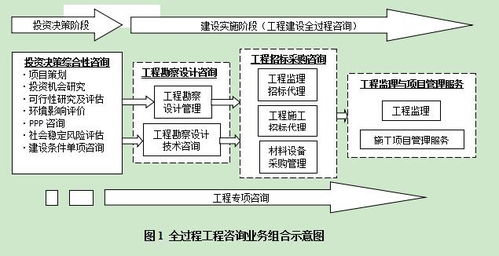 住建部 房屋建筑和市政基础设施建设项目全过程工程咨询服务技术标准 即将出台,您发表下自己的看法